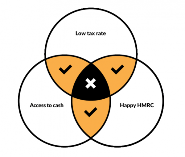 The iron triangle of tax, cash & HMRC