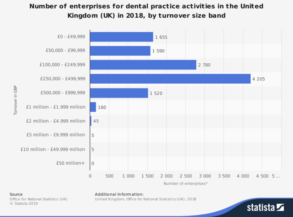 Dental practice enterprises by turnover